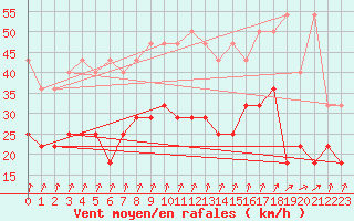 Courbe de la force du vent pour Lahr (All)