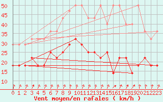 Courbe de la force du vent pour Ernage (Be)