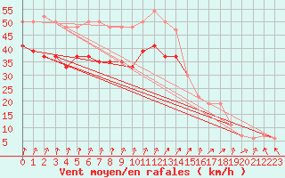 Courbe de la force du vent pour Aberdaron