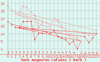 Courbe de la force du vent pour Dole-Tavaux (39)