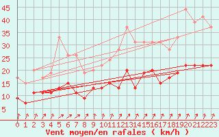 Courbe de la force du vent pour Tours (37)