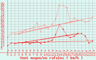 Courbe de la force du vent pour Biarritz (64)