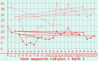 Courbe de la force du vent pour Vichy (03)
