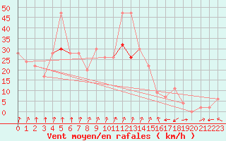 Courbe de la force du vent pour Aultbea