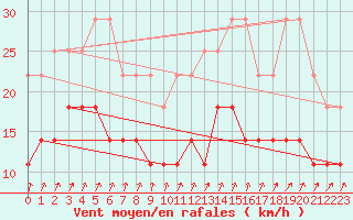 Courbe de la force du vent pour Kemijarvi Airport