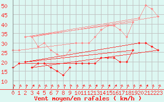 Courbe de la force du vent pour Port-en-Bessin (14)