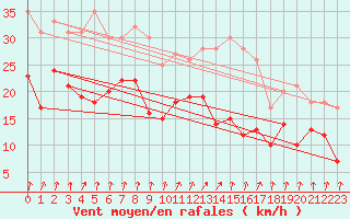 Courbe de la force du vent pour Dole-Tavaux (39)