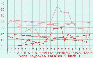 Courbe de la force du vent pour Lons-le-Saunier (39)