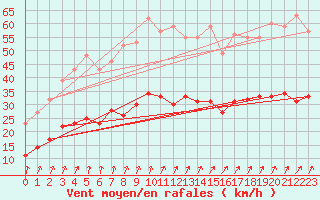 Courbe de la force du vent pour Epinal (88)