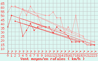 Courbe de la force du vent pour Vardo Ap