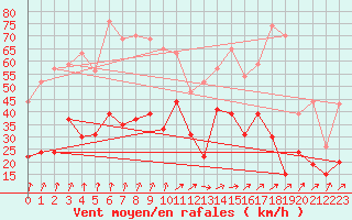 Courbe de la force du vent pour Creil (60)