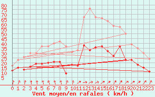 Courbe de la force du vent pour Orly (91)