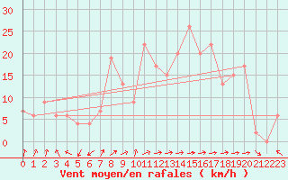 Courbe de la force du vent pour Spadeadam