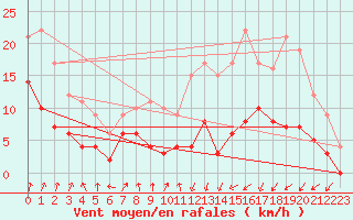 Courbe de la force du vent pour Epinal (88)