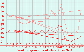Courbe de la force du vent pour Epinal (88)
