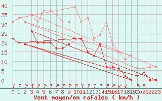 Courbe de la force du vent pour Chambry / Aix-Les-Bains (73)