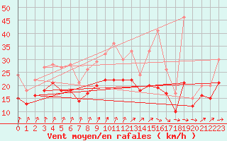 Courbe de la force du vent pour Landivisiau (29)