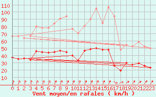 Courbe de la force du vent pour Deauville (14)