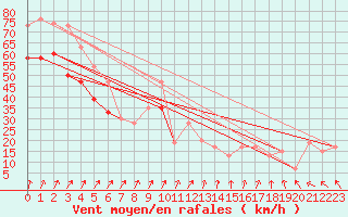 Courbe de la force du vent pour Bealach Na Ba No2