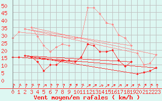 Courbe de la force du vent pour Langres (52) 