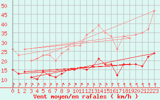 Courbe de la force du vent pour Ploudalmezeau (29)