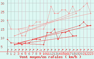 Courbe de la force du vent pour Schpfheim