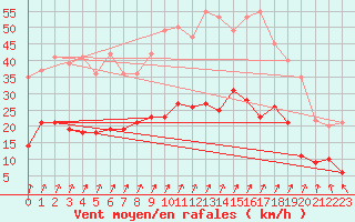 Courbe de la force du vent pour Epinal (88)