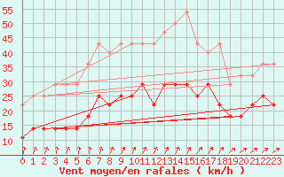 Courbe de la force du vent pour Holmon