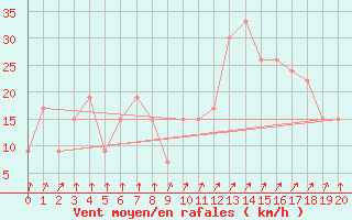 Courbe de la force du vent pour Paganella