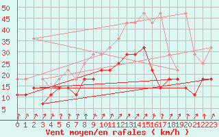 Courbe de la force du vent pour Koksijde (Be)