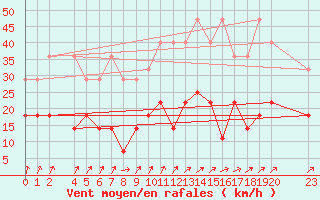 Courbe de la force du vent pour Munte (Be)