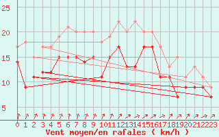 Courbe de la force du vent pour Landivisiau (29)