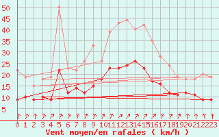 Courbe de la force du vent pour Bad Hersfeld