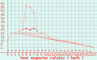 Courbe de la force du vent pour Larkhill