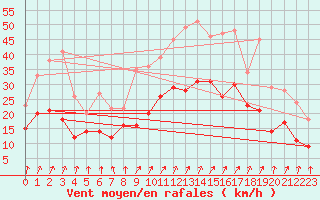 Courbe de la force du vent pour Landivisiau (29)