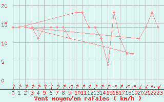 Courbe de la force du vent pour Cervena