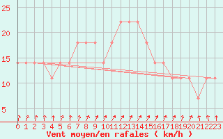 Courbe de la force du vent pour Toholampi Laitala