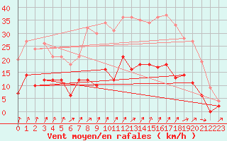 Courbe de la force du vent pour Metz (57)