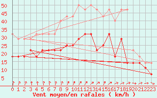 Courbe de la force du vent pour Idre