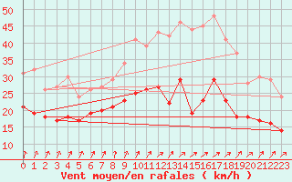 Courbe de la force du vent pour Evreux (27)