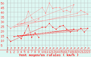 Courbe de la force du vent pour Orly (91)