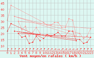Courbe de la force du vent pour Landivisiau (29)