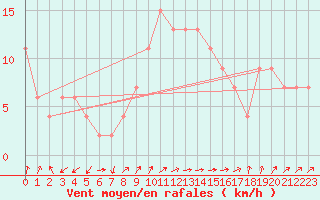 Courbe de la force du vent pour Lerida (Esp)