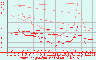 Courbe de la force du vent pour Kenley