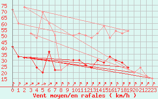 Courbe de la force du vent pour Eskdalemuir