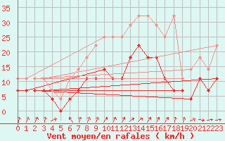 Courbe de la force du vent pour Melle (Be)