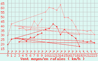 Courbe de la force du vent pour Rouen (76)