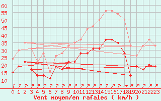 Courbe de la force du vent pour Orlans (45)