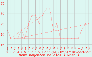 Courbe de la force du vent pour Malin Head