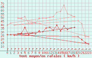 Courbe de la force du vent pour Orlans (45)
